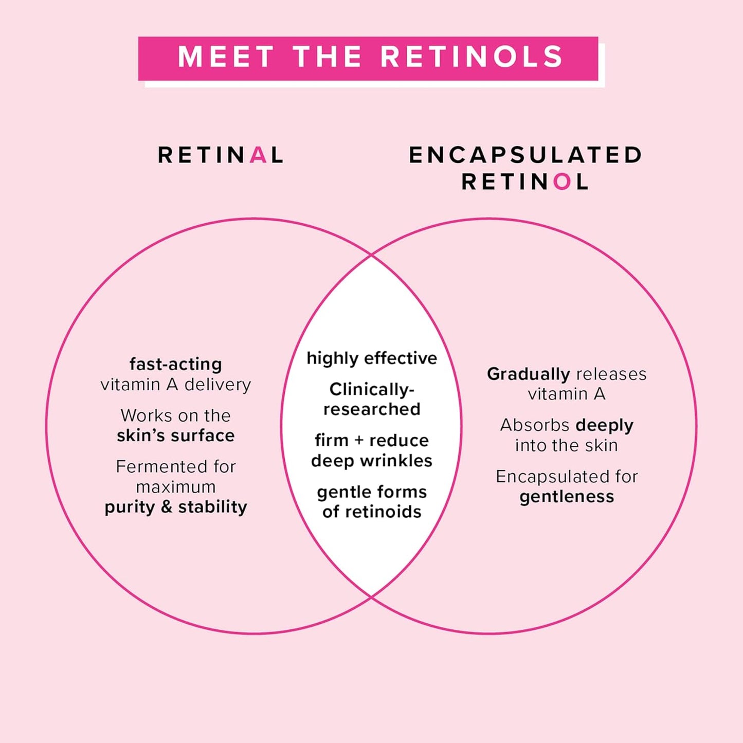 Farmacy Retinol Serum for Face - 1% Vitamin A Anti Aging - Resurfacing Wrinkle Formulated with Encapsulated Retinol + Ceramide NP to Prevent Moisture Loss + Replenish Skin Barrier (30ml)